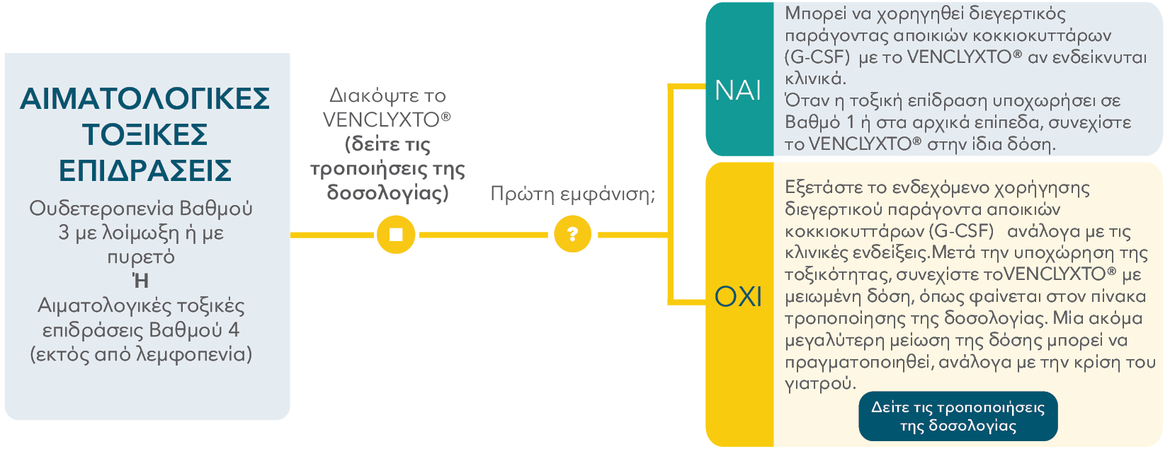 Dose interruption for haematologic toxicities